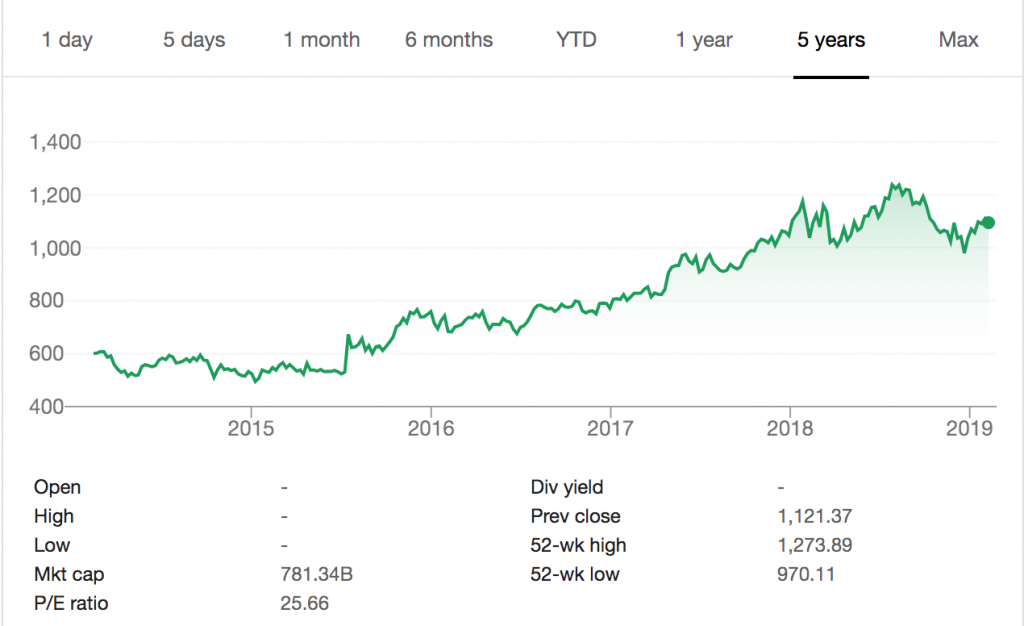 Quick and easy way to find out if a company is making a profit